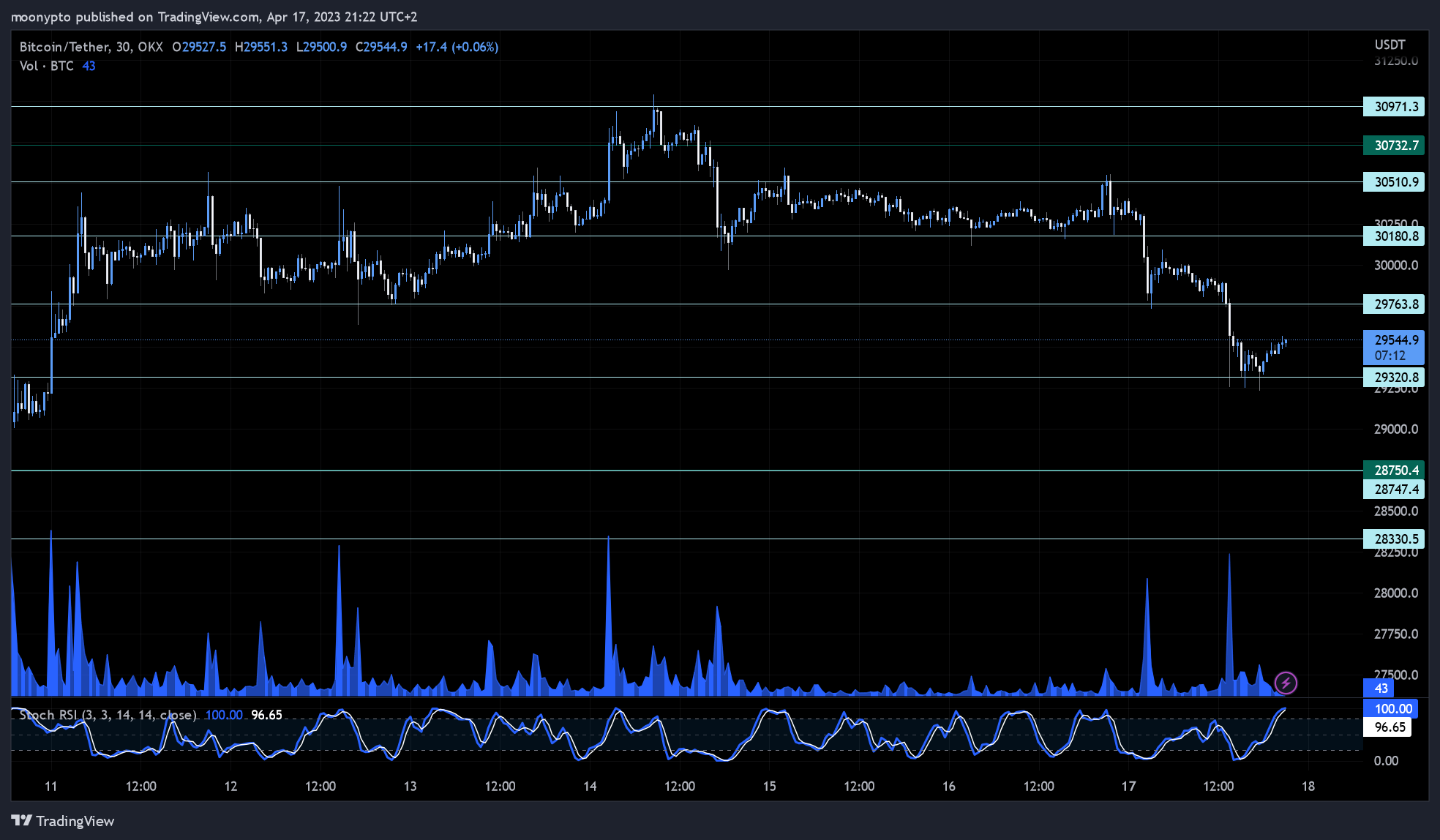 OKX:BTCUSDT Chart Image by moonypto