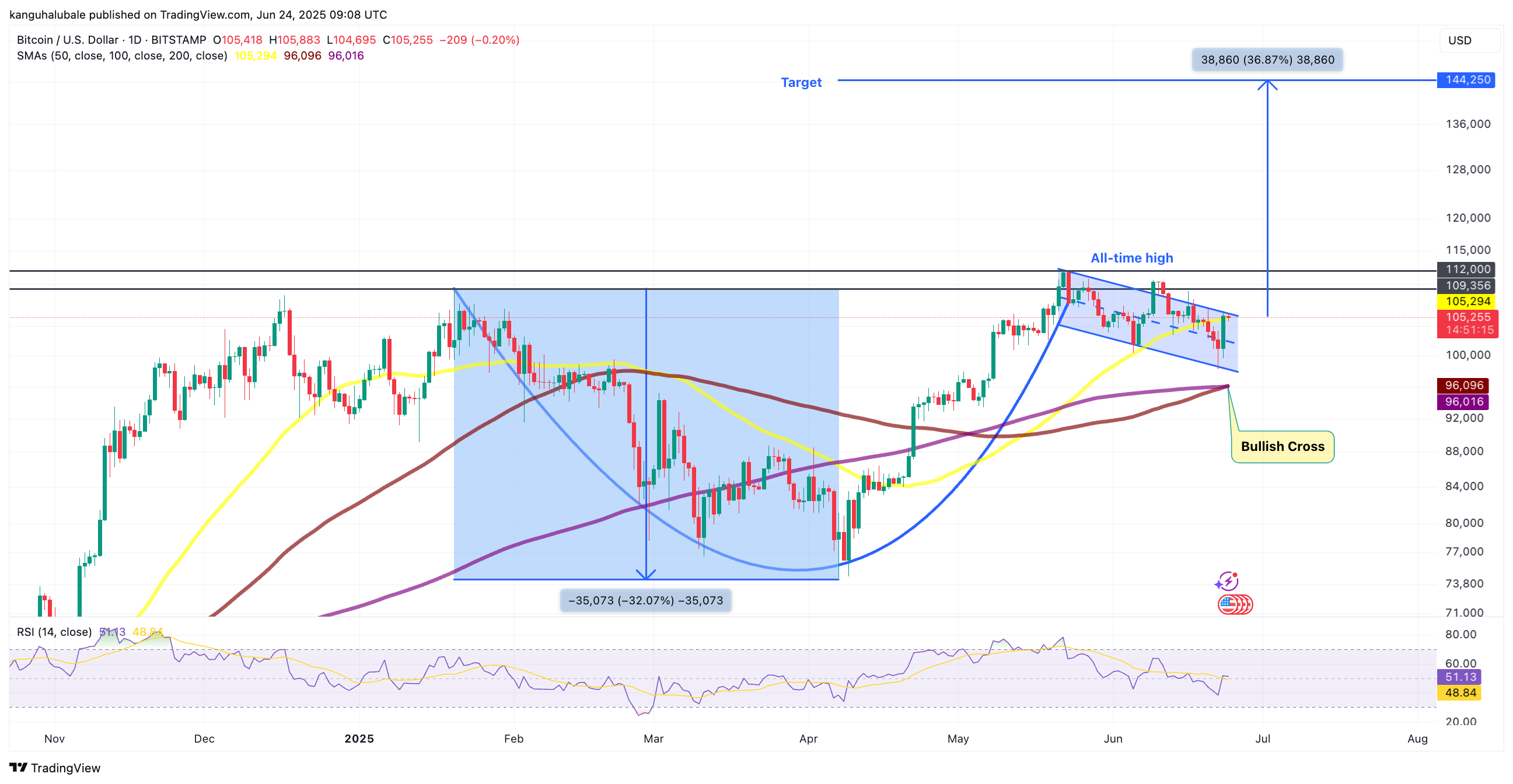 kanguhalubale tarafından BITSTAMP:BTCUSD Grafik Görseli