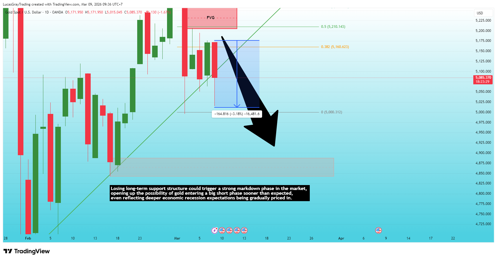OANDA:XAUUSD Chart Image by LucasGrayTrading