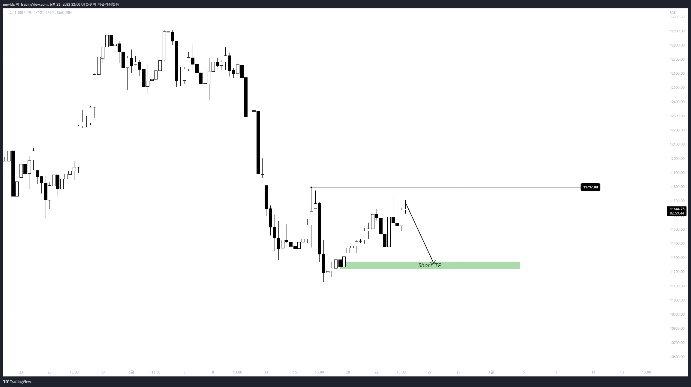 CME_MINI:NQ1!圖表圖片，作者：movida