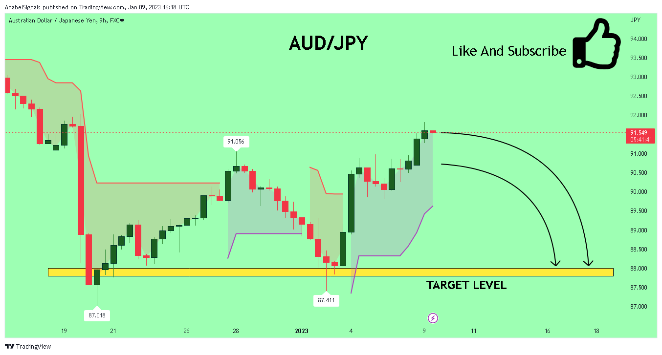 Imej Carta FX:AUDJPY oleh AnabelSignals