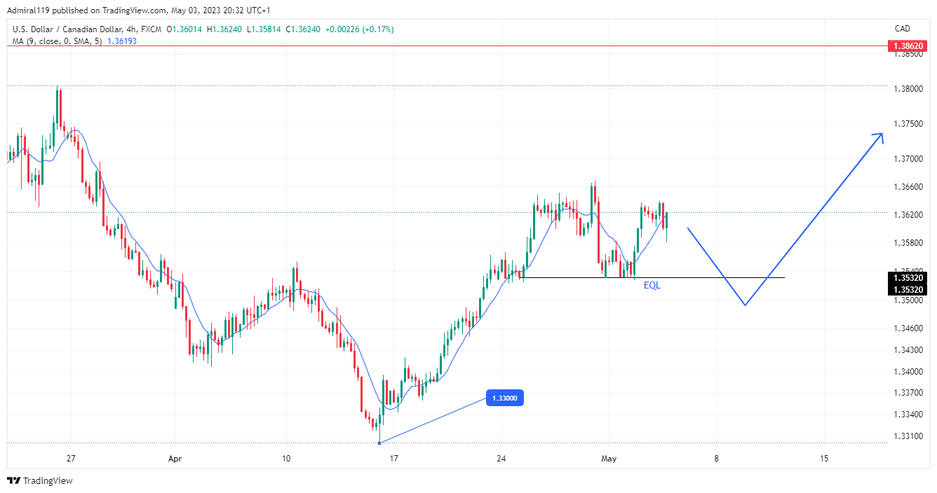 USDCAD Remains Bullish Despite A False Breakout At Diagonal Support