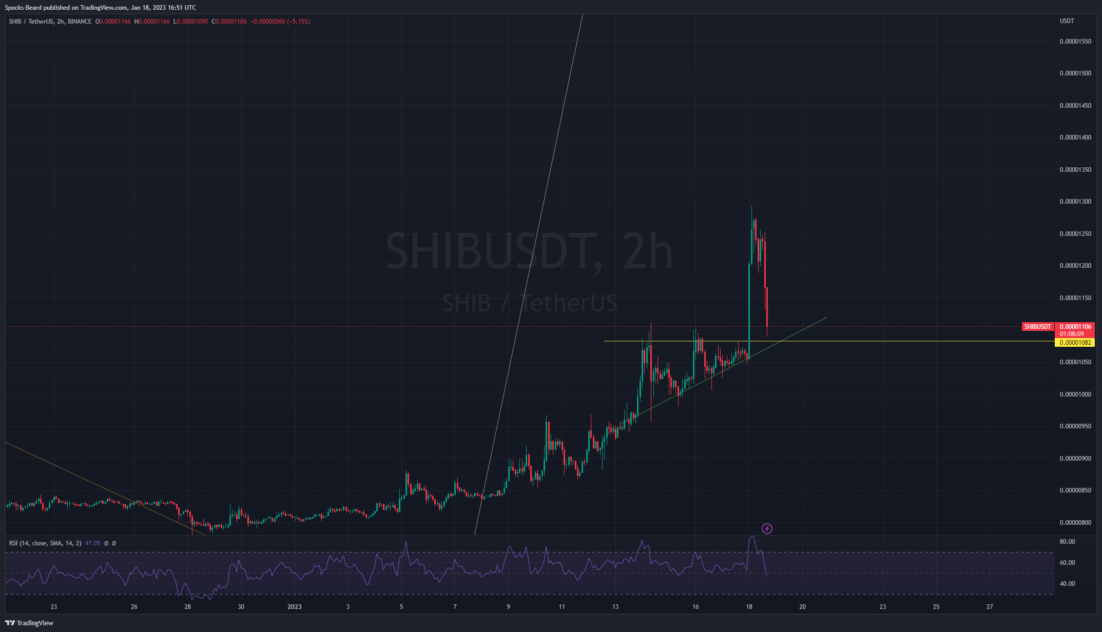 Imej Carta BINANCE:SHIBUSDT oleh Spocks-Beard