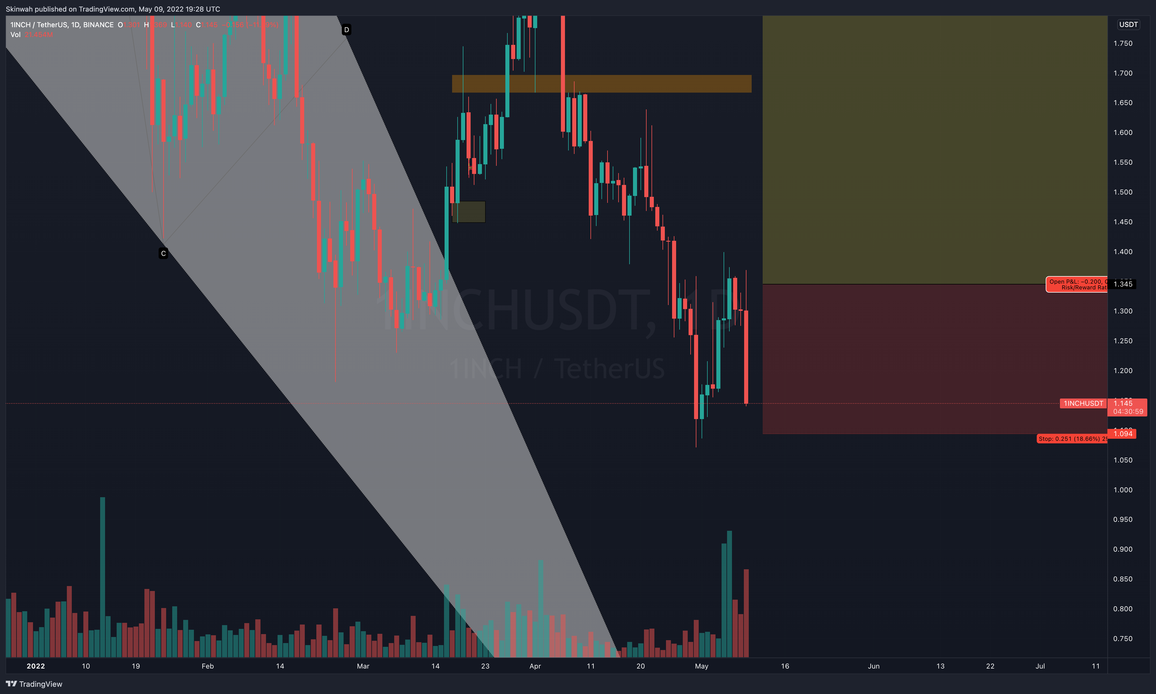 Imej Carta BINANCE:1INCHUSDT oleh Skinwah
