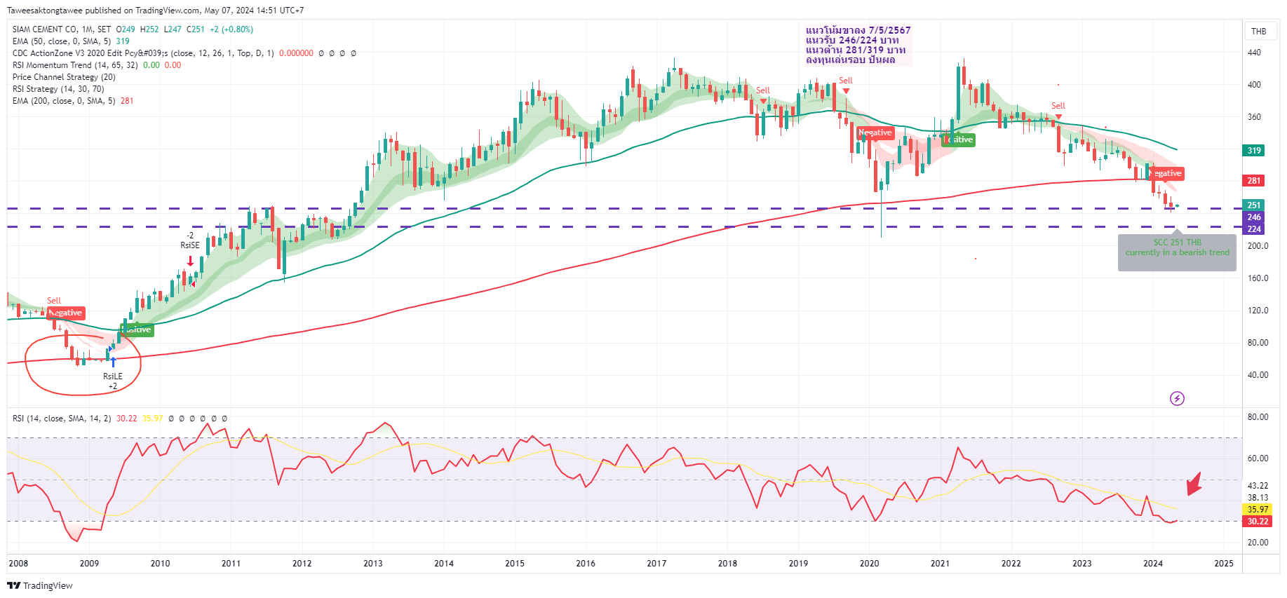 Scc Chart.pdf SET:SCC Chart Image by Taweesaktongtawee — TradingView