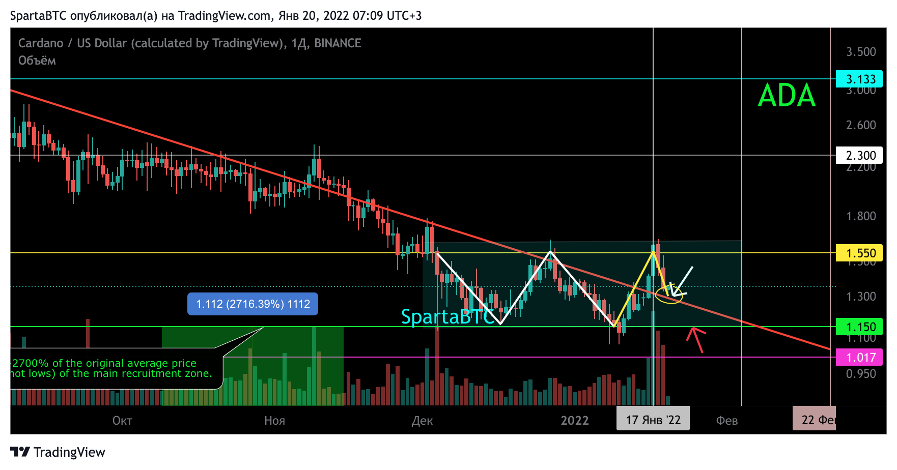 SpartaBTC tarafından BINANCE:ADAUSD Grafik Görseli