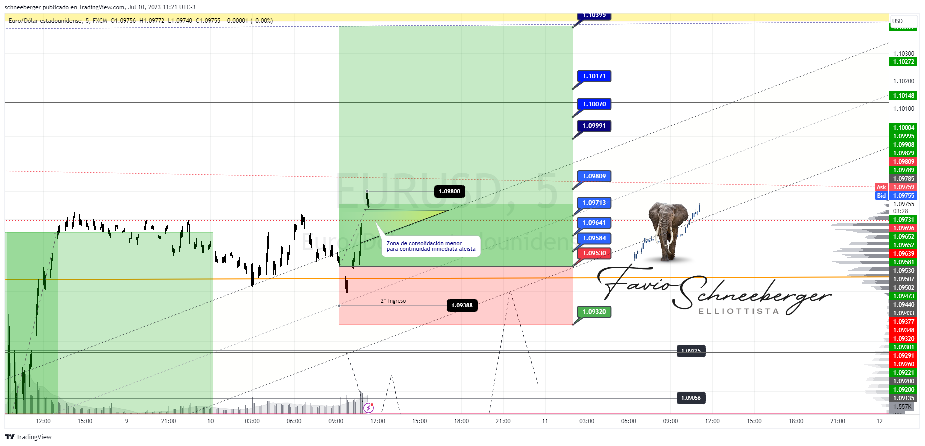 FX:EURUSD Chart Image by schneeberger