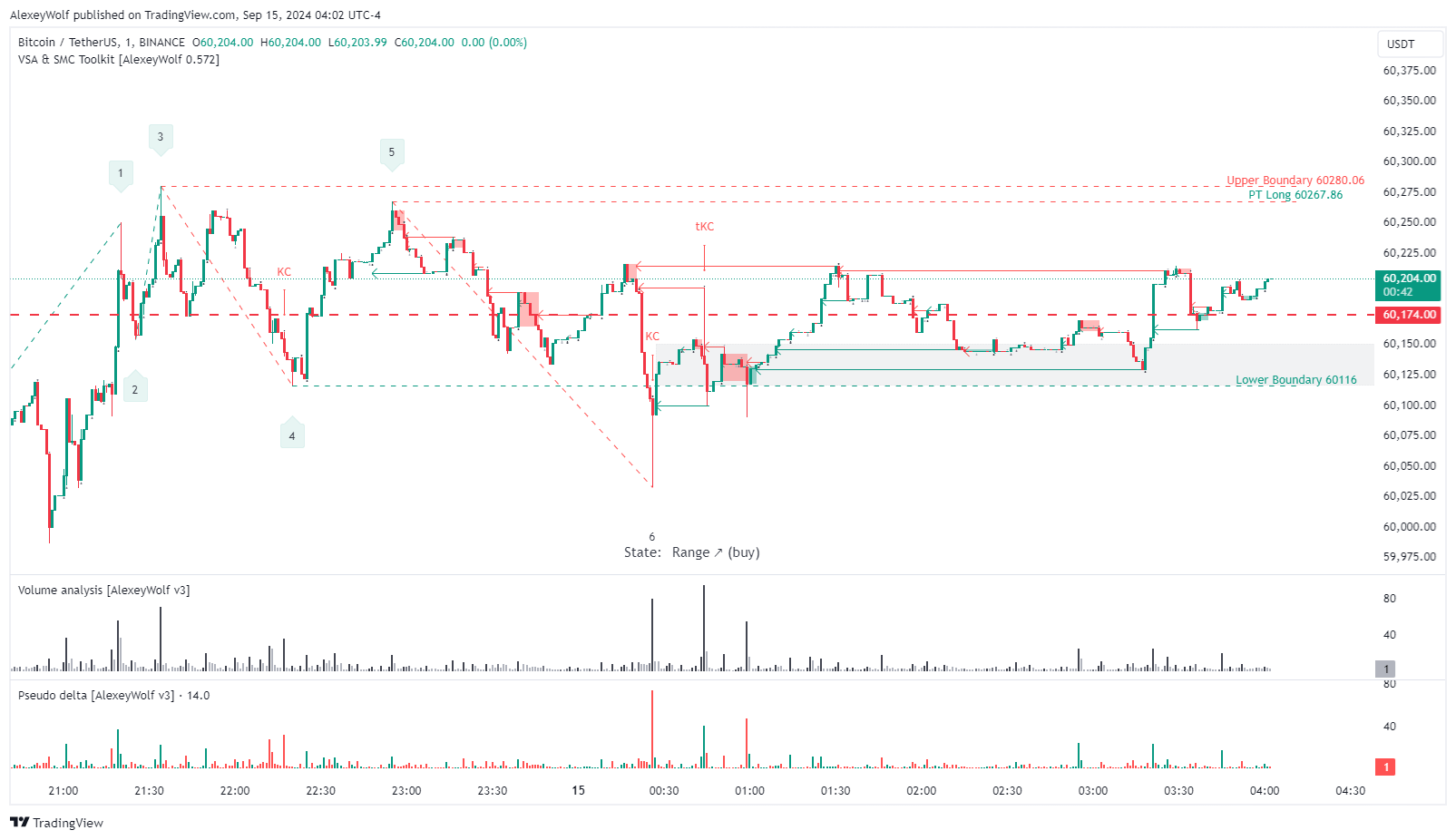 Imej Carta BINANCE:BTCUSDT oleh AlexeyWolf