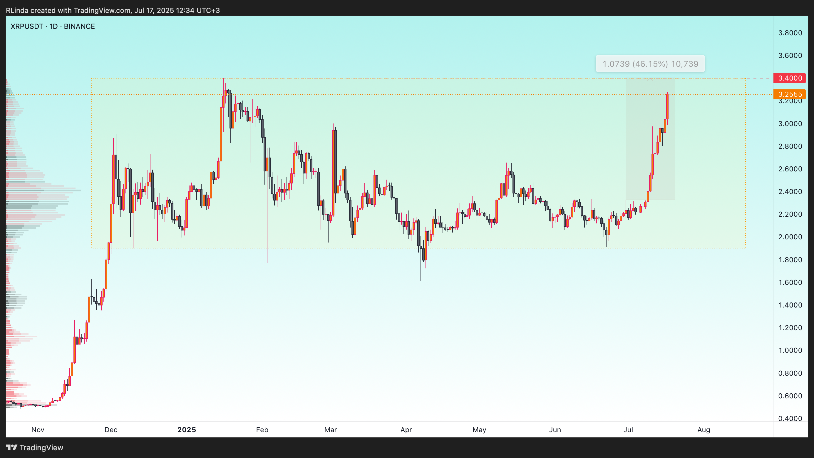 BINANCE:XRPUSDT圖表圖片，作者：RLinda
