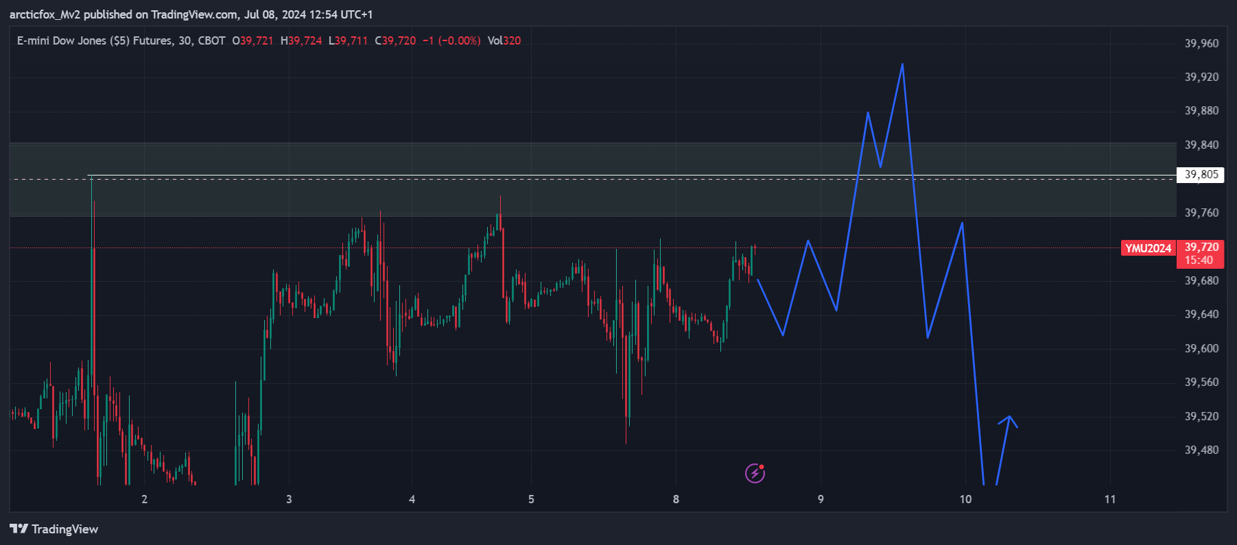Imej Carta CBOT_MINI_DL:YM1! oleh arcticfox_Mv2