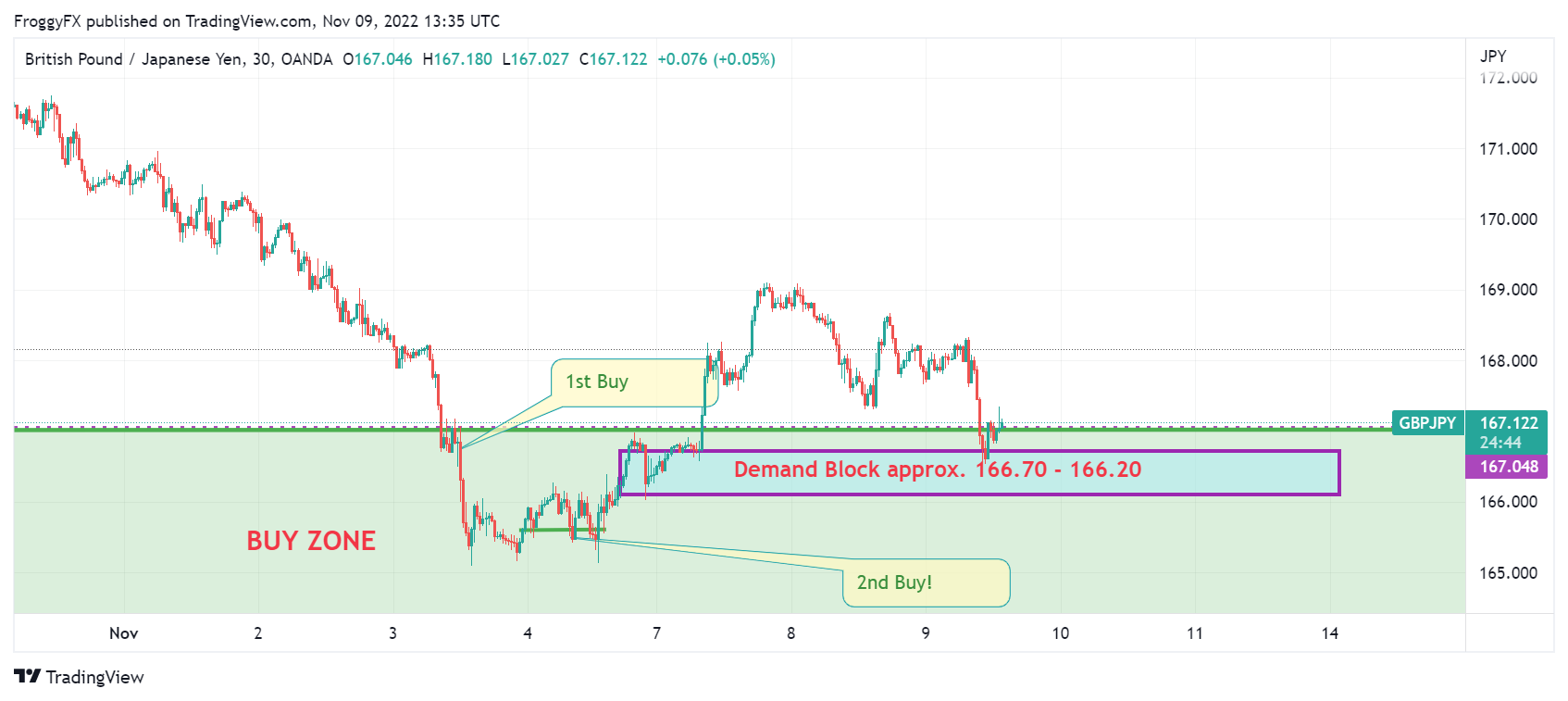 Imej Carta OANDA:GBPJPY oleh FroggyFX
