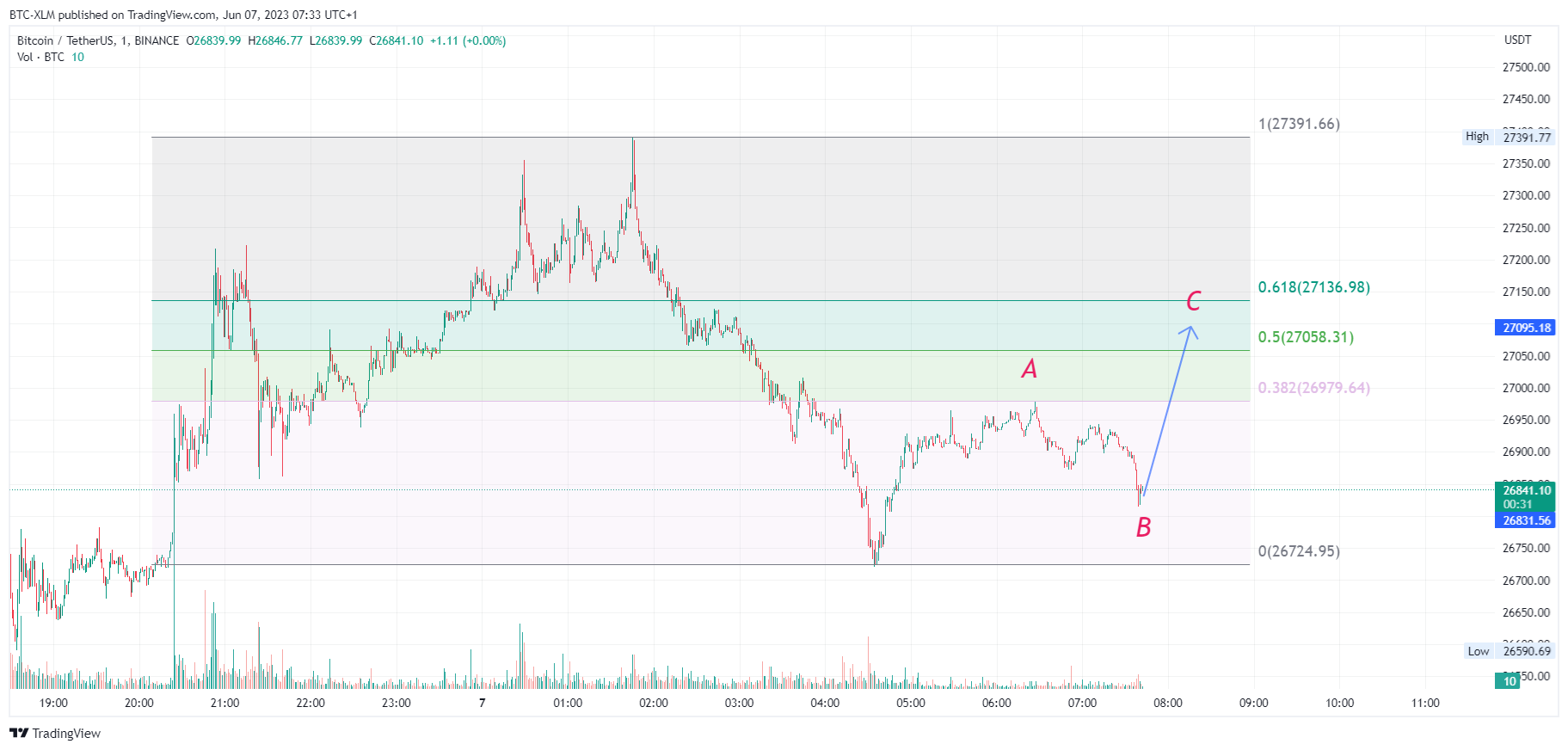 Immagine del grafico BINANCE:BTCUSDT di BTC-XLM