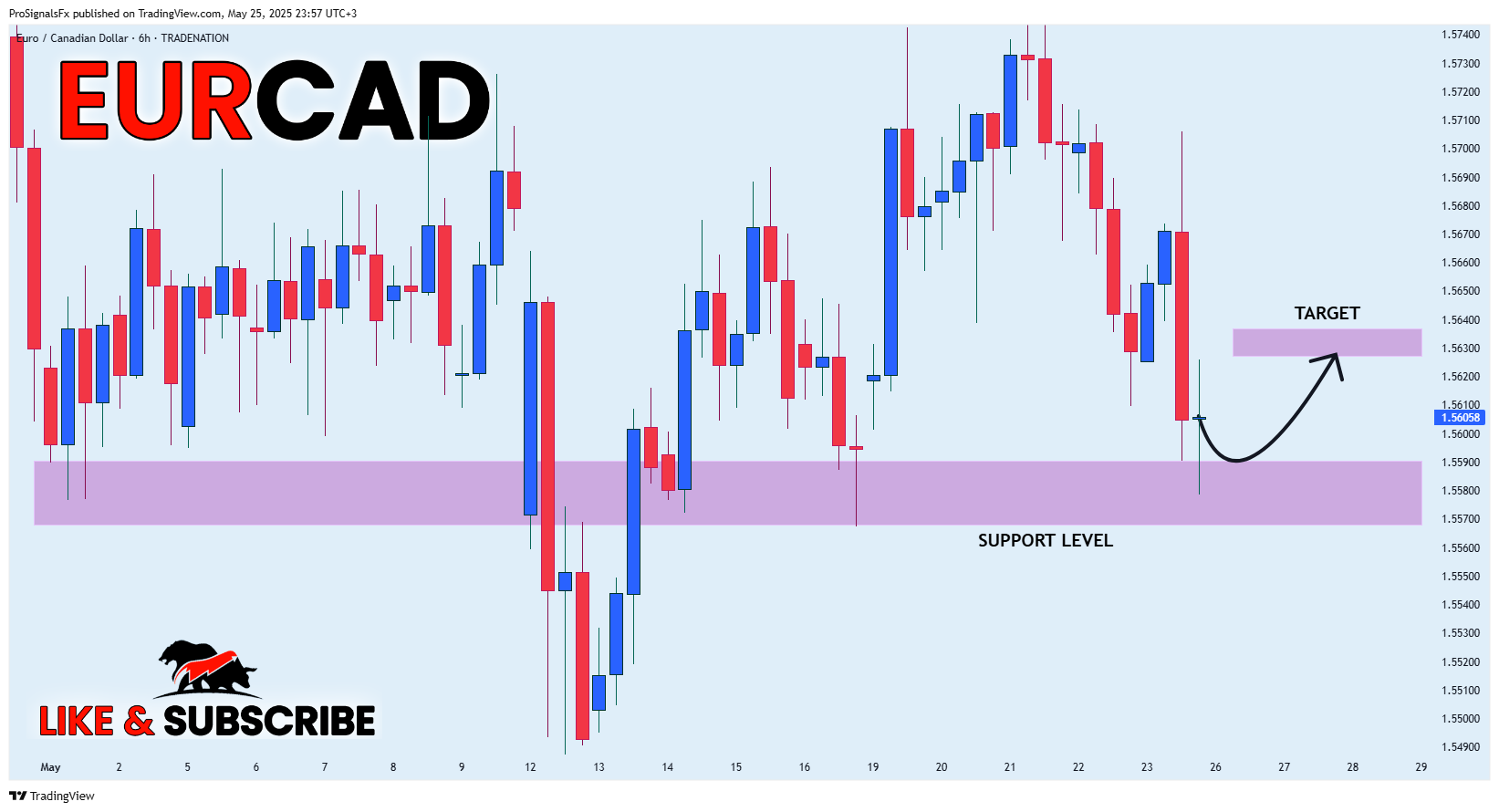 Imej Carta TRADENATION:EURCAD oleh ProSignalsFx