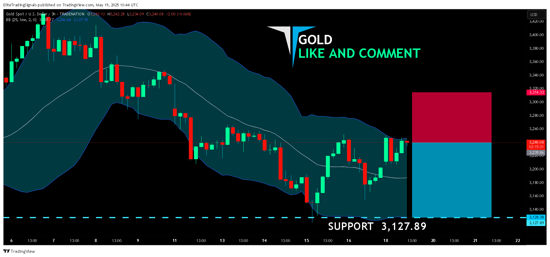 Immagine del grafico TRADENATION:XAUUSD di EliteTradingSignals