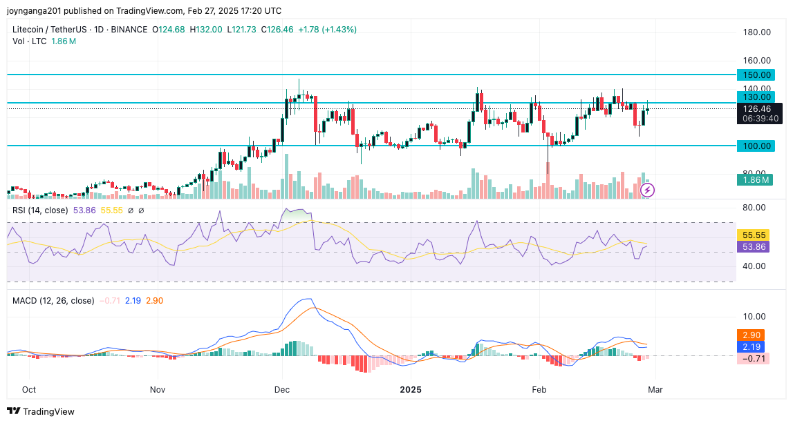 Imej Carta BINANCE:LTCUSDT oleh joynganga201