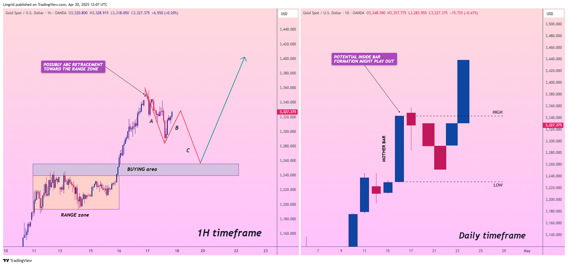 Imej Carta OANDA:XAUUSD oleh Lingrid