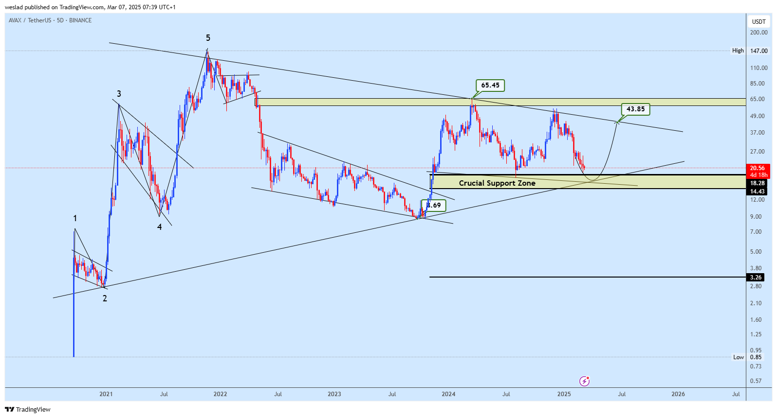 Immagine del grafico BINANCE:AVAXUSDT di weslad