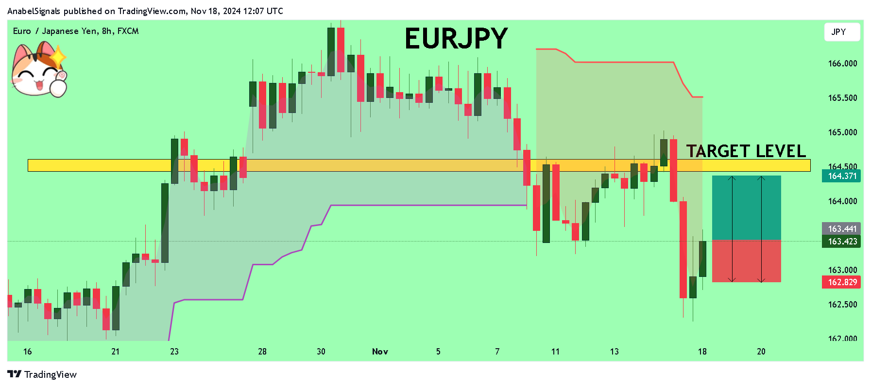 FX:EURJPY圖表圖片，作者：AnabelSignals
