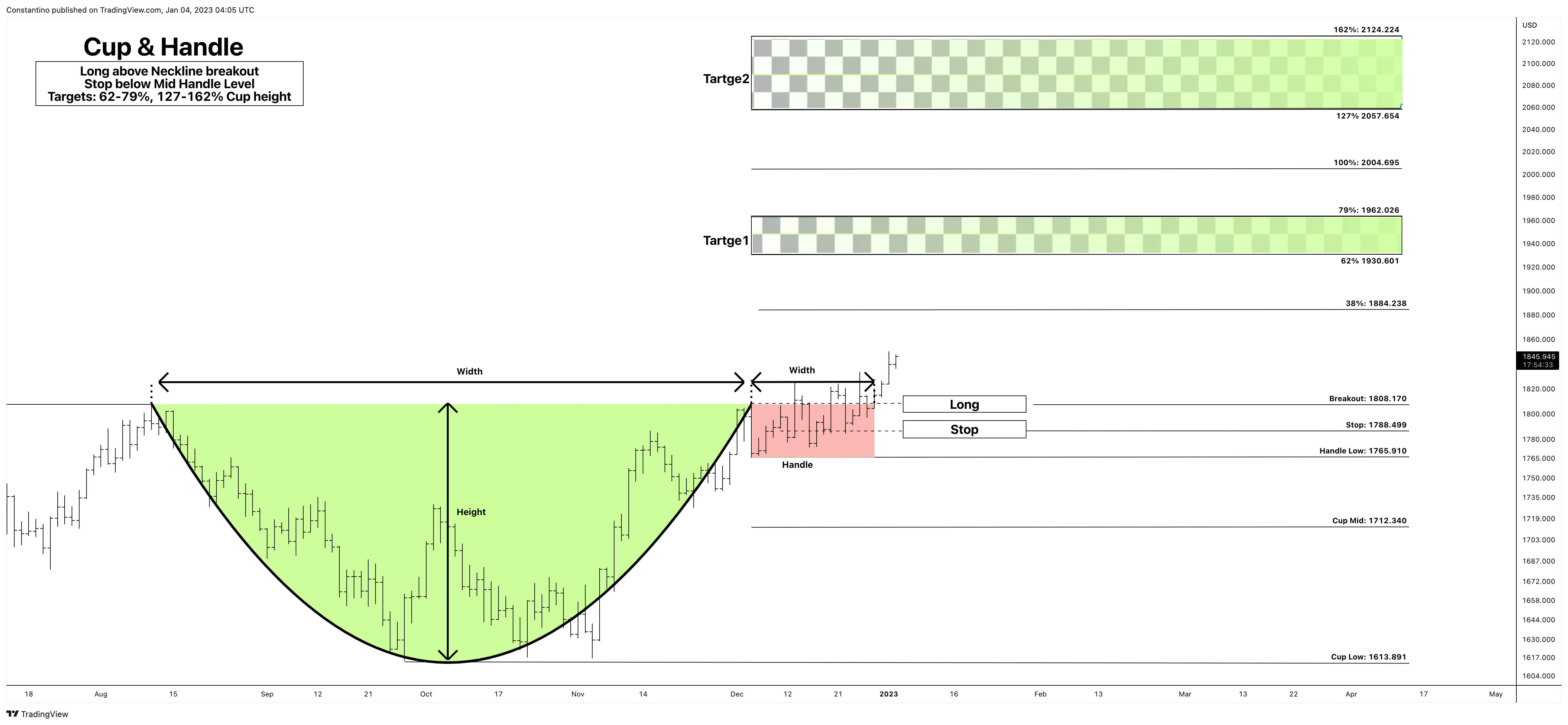 OANDA:XAUUSD圖表圖片，作者：TradeChartPatternsLikeThePros