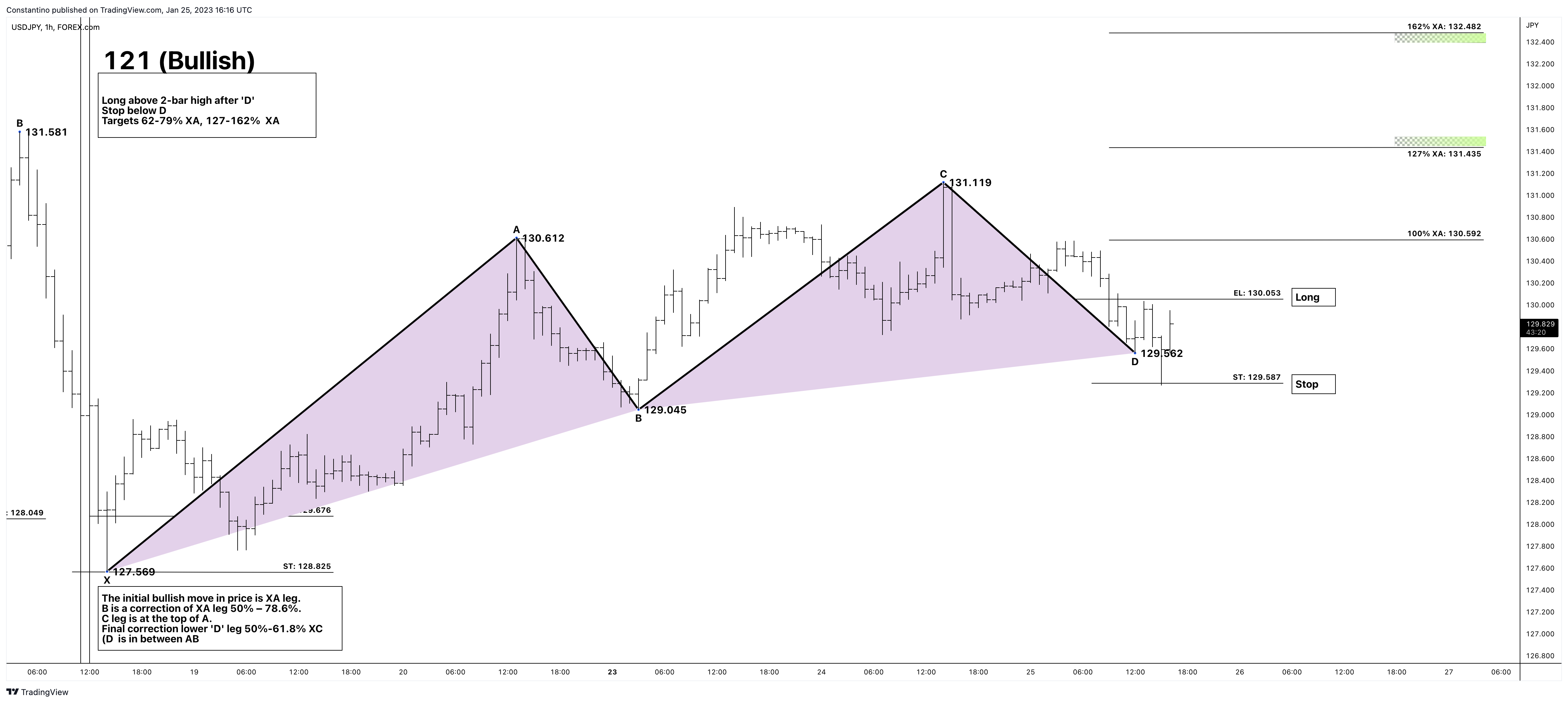 FOREXCOM:USDJPY圖表圖片，作者：TradeChartPatternsLikeThePros