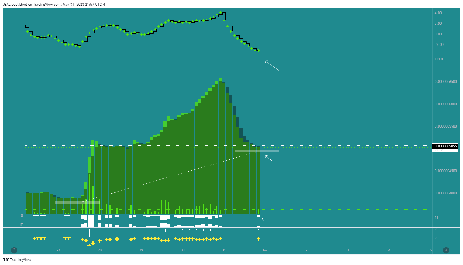 GATEIO:BONKUSDT Chart Image by JSAL