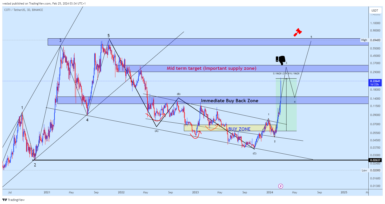 Imej Carta BINANCE:COTIUSDT oleh weslad