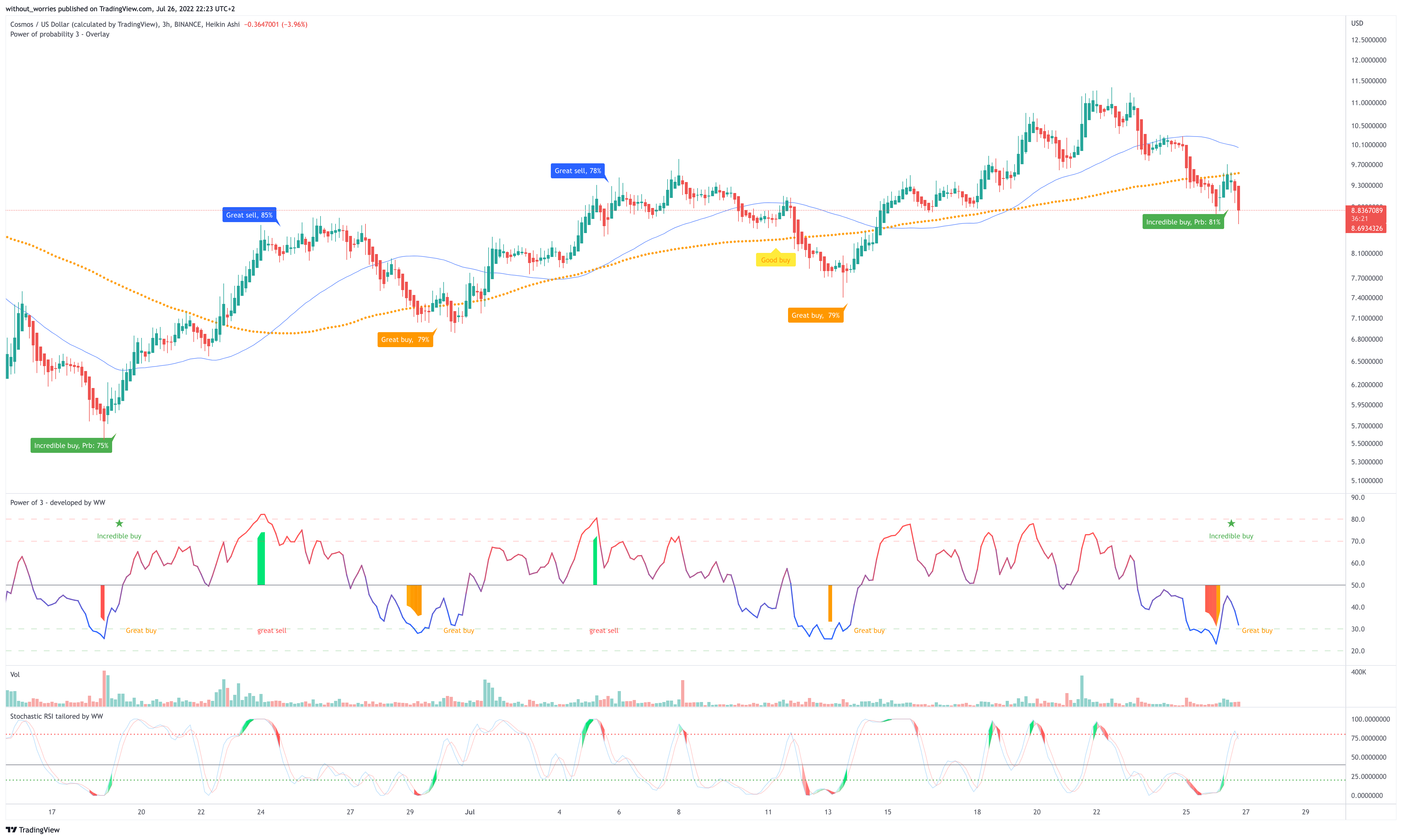 Imej Carta BINANCE:ATOMUSD oleh without_worries