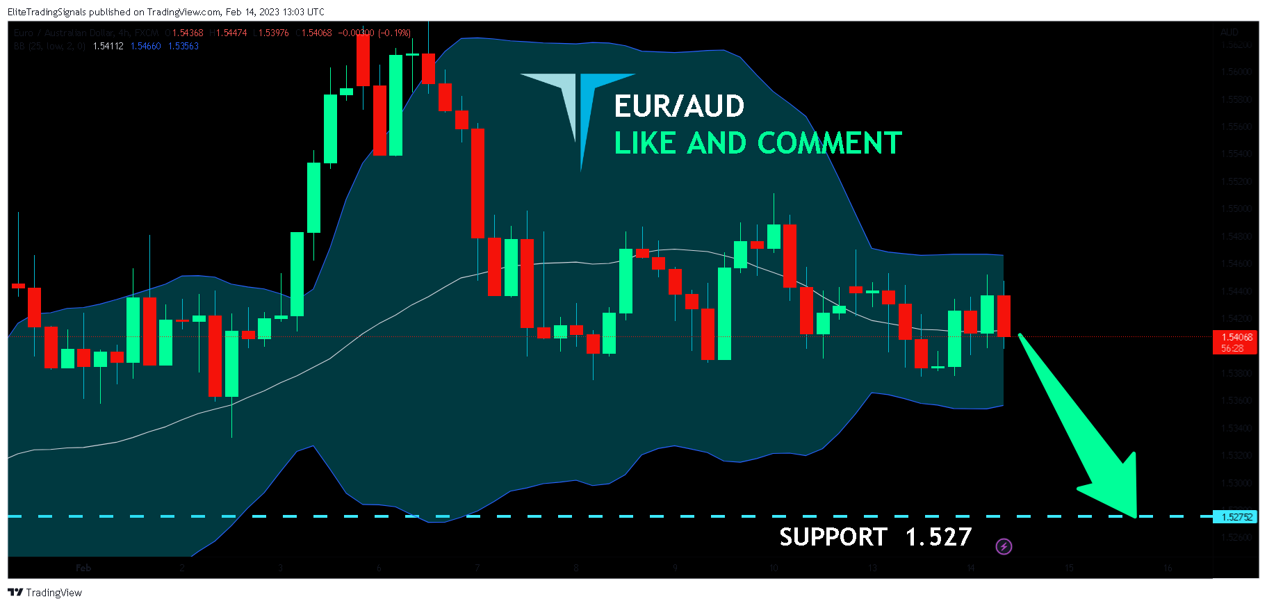 Imej Carta FX:EURAUD oleh EliteTradingSignals