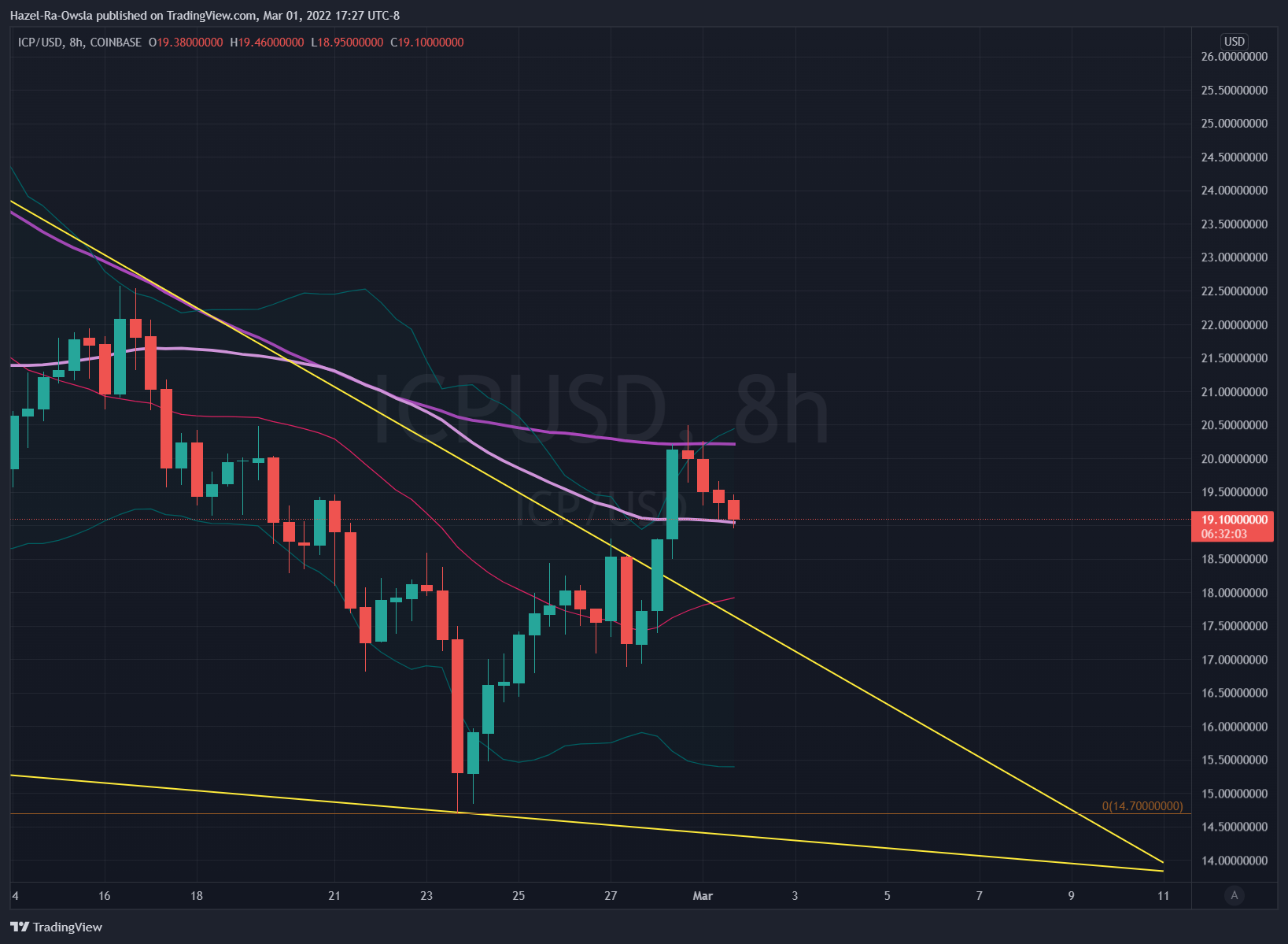 Imej Carta COINBASE:ICPUSD oleh Hazel-Ra-Owsla