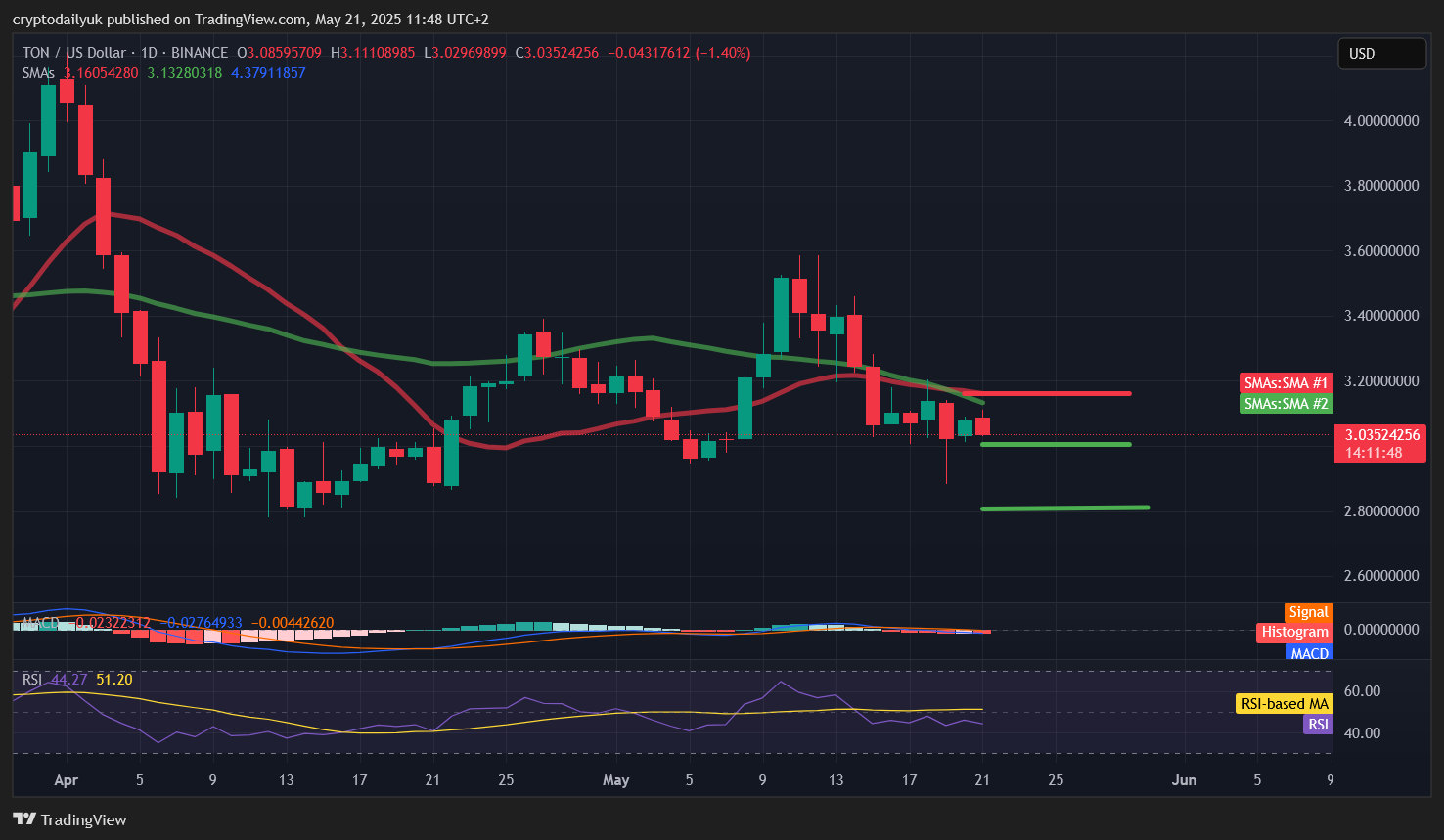 BINANCE:TONUSD Chart Image by cryptodailyuk