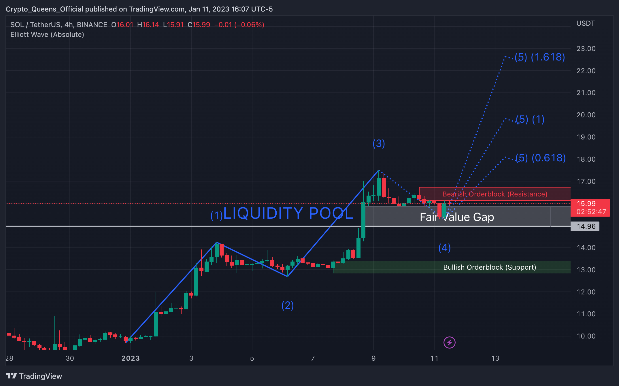 Immagine del grafico BINANCE:SOLUSDT di Crypto_Queens_Official