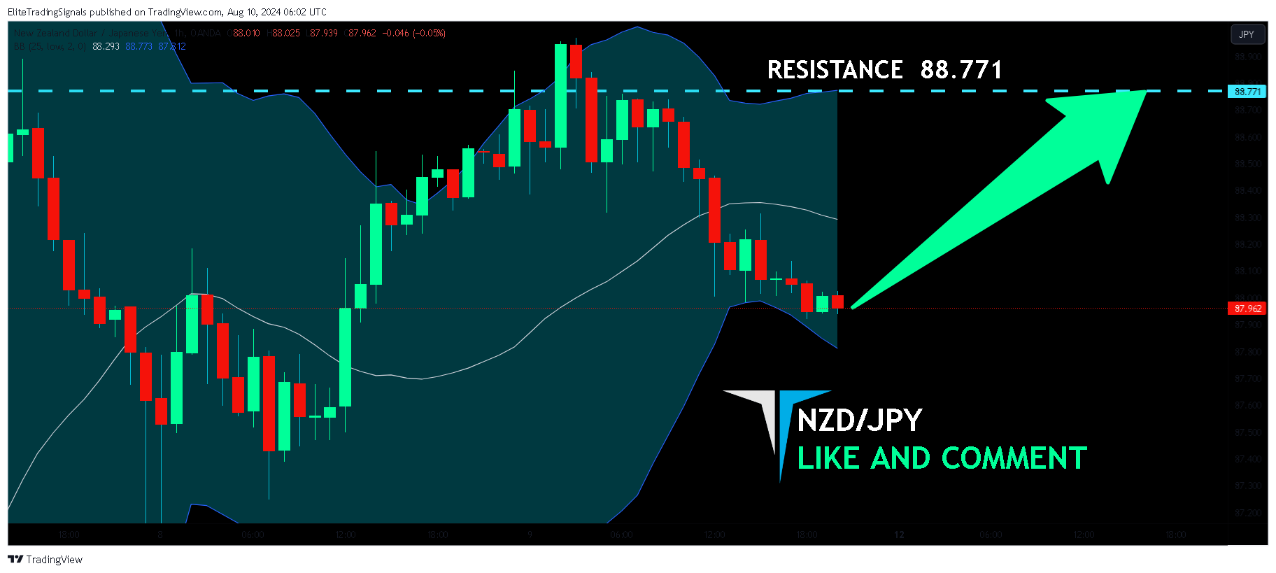 EliteTradingSignals tarafından OANDA:NZDJPY Grafik Görseli