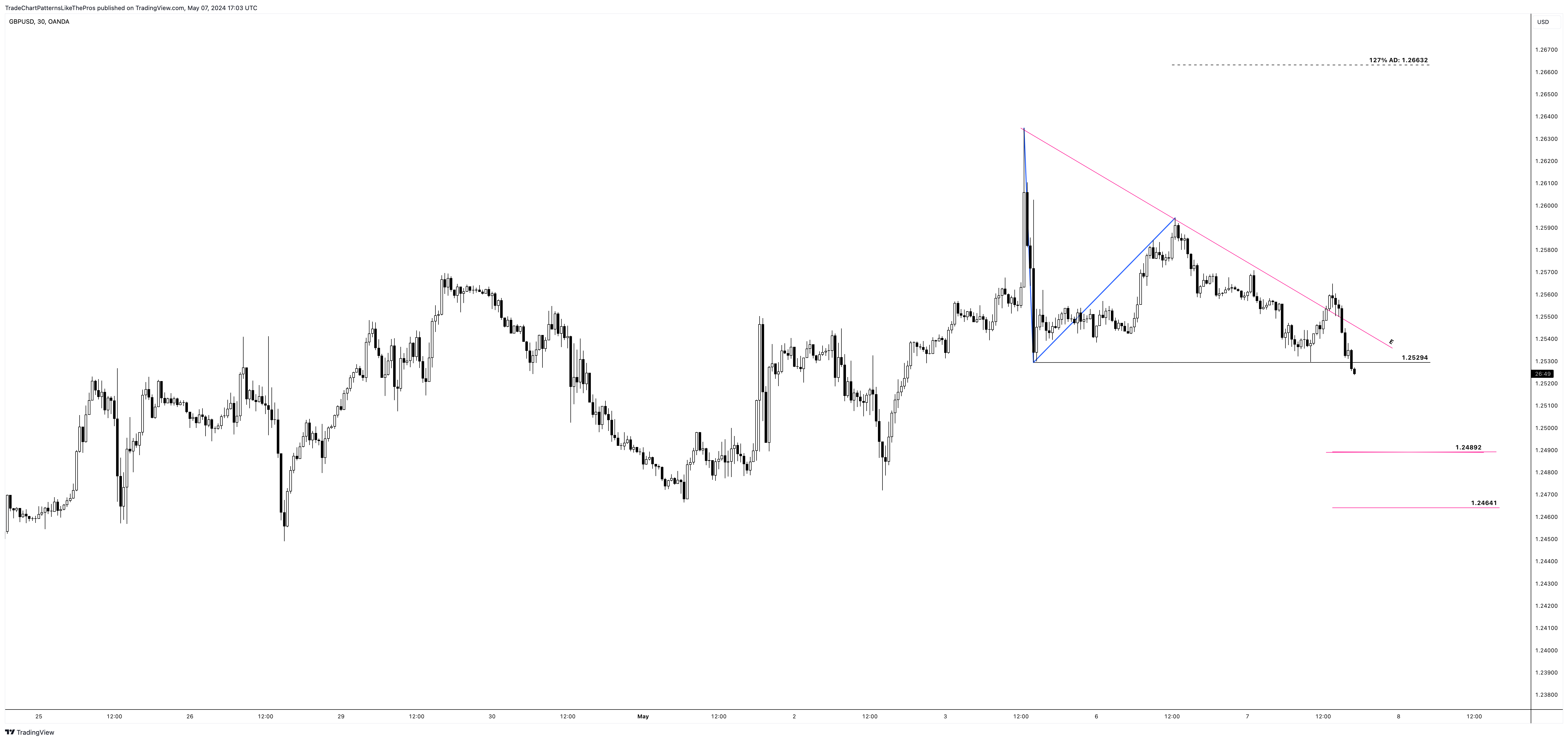 Imej Carta OANDA:GBPUSD oleh TradeChartPatternsLikeThePros