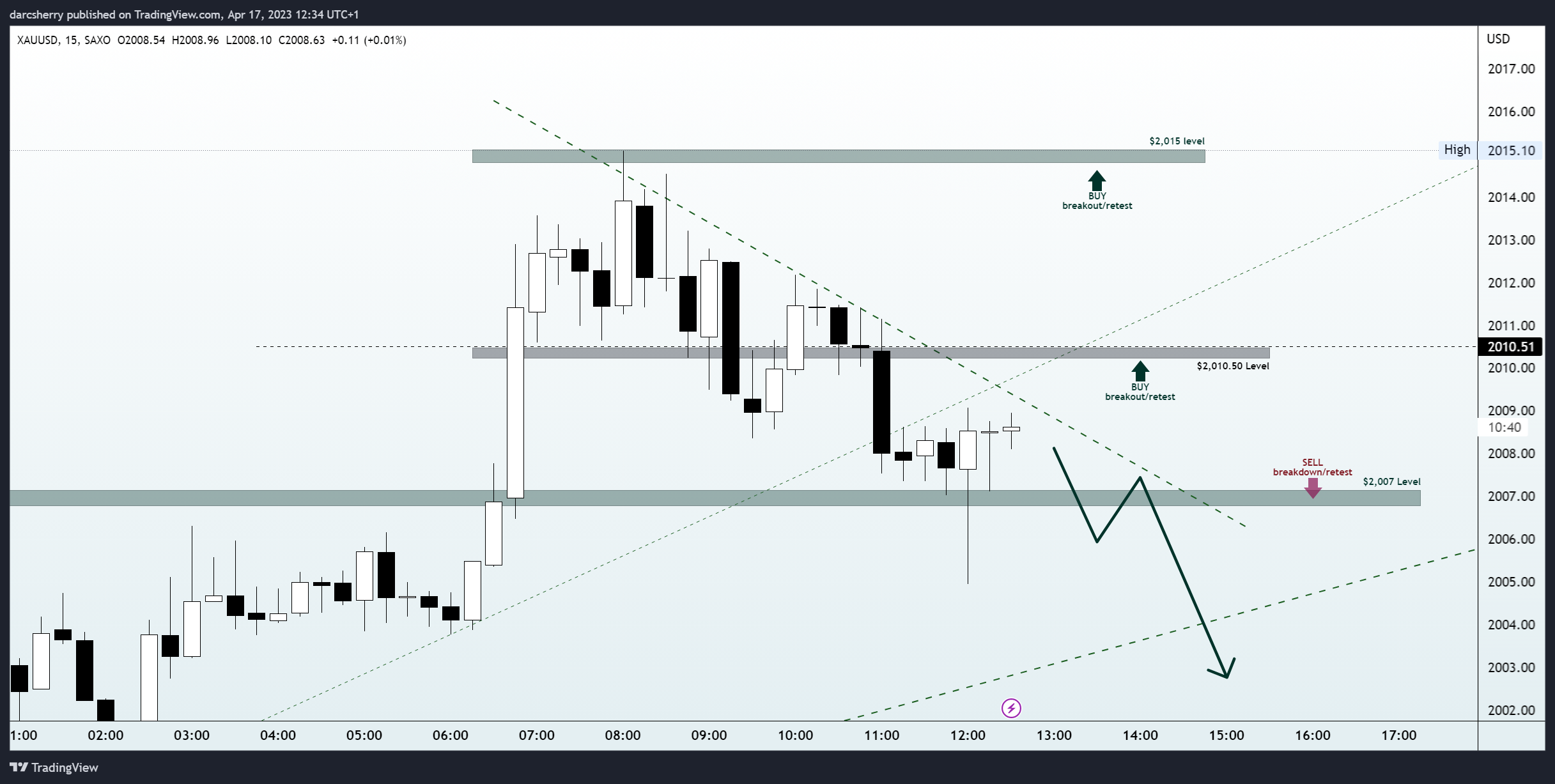 darcsherry tarafından SAXO:XAUUSD Grafik Görseli