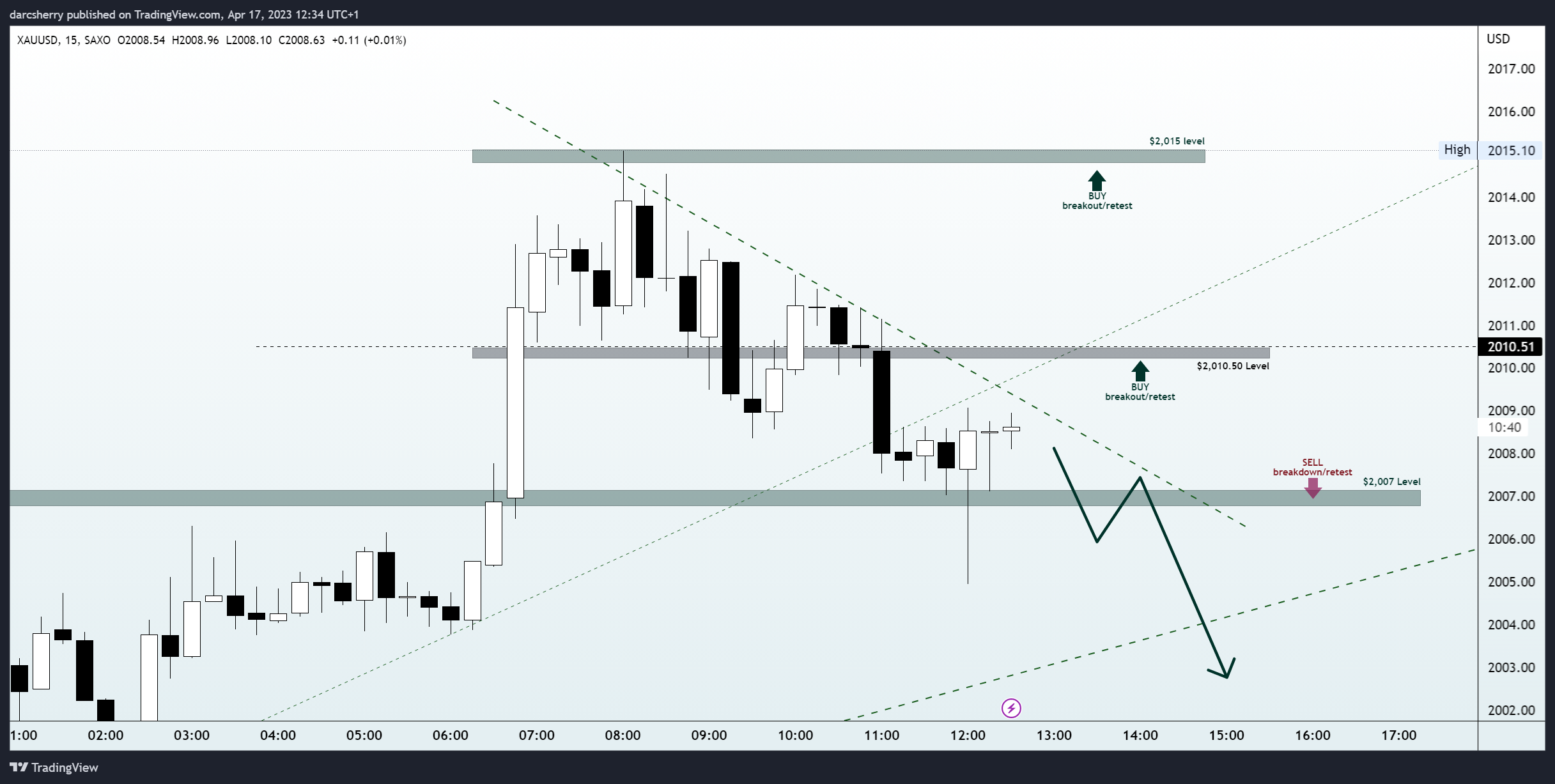 SAXO:XAUUSD Chart Image by darcsherry