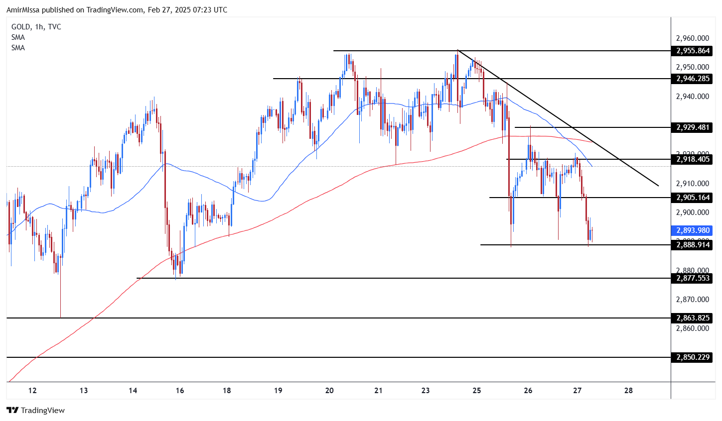 TVC:GOLD Chart Image by AmirMIssa