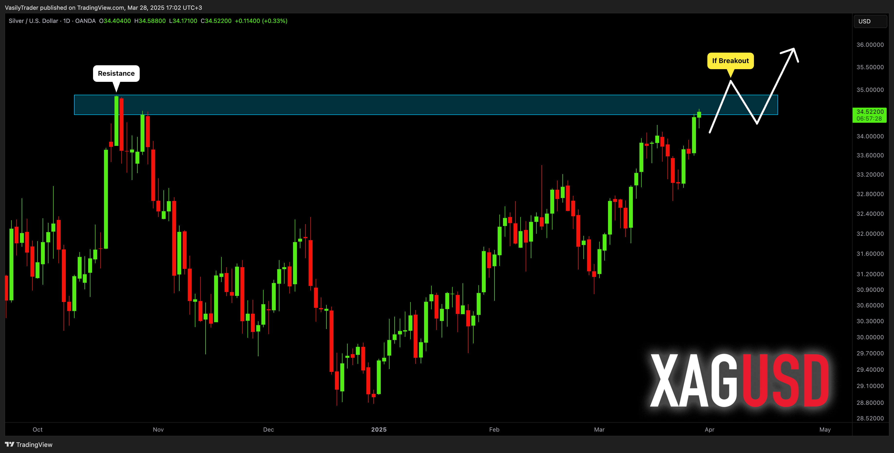 VasilyTrader tarafından OANDA:XAGUSD Grafik Görseli