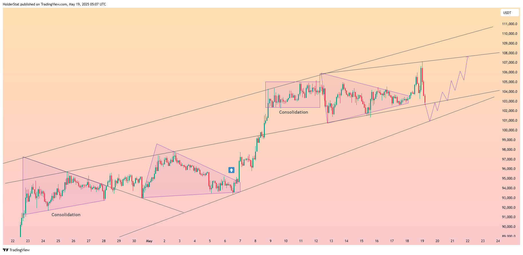 HolderStat tarafından OKX:BTCUSDT Grafik Görseli