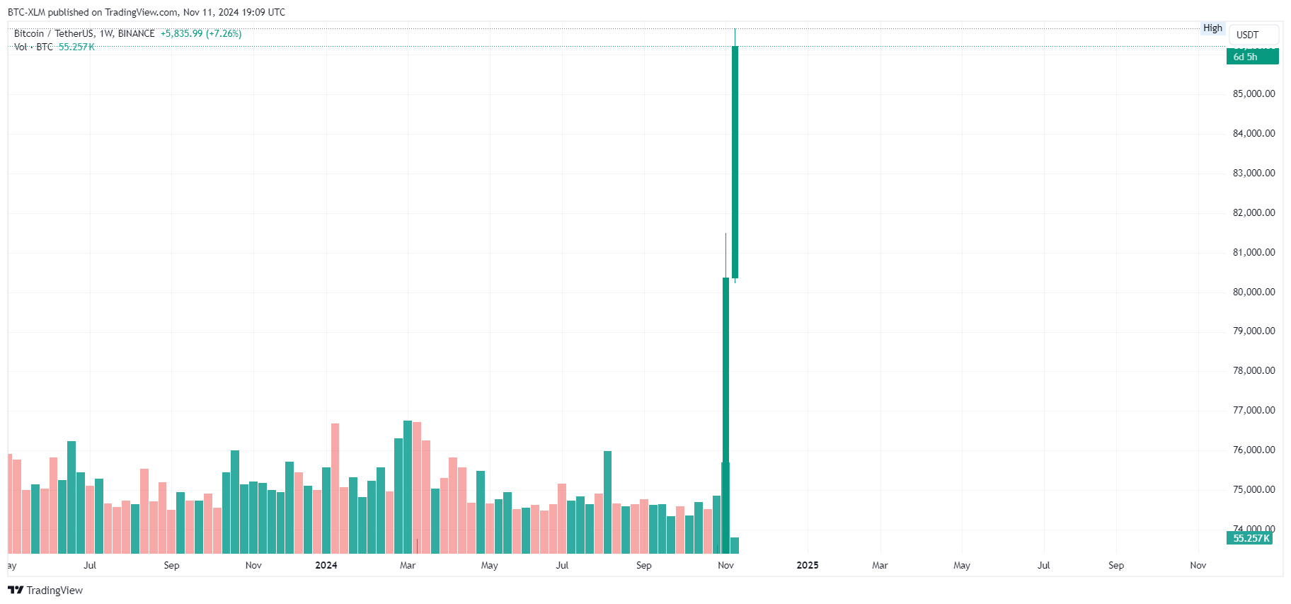 Immagine del grafico BINANCE:BTCUSDT di BTC-XLM
