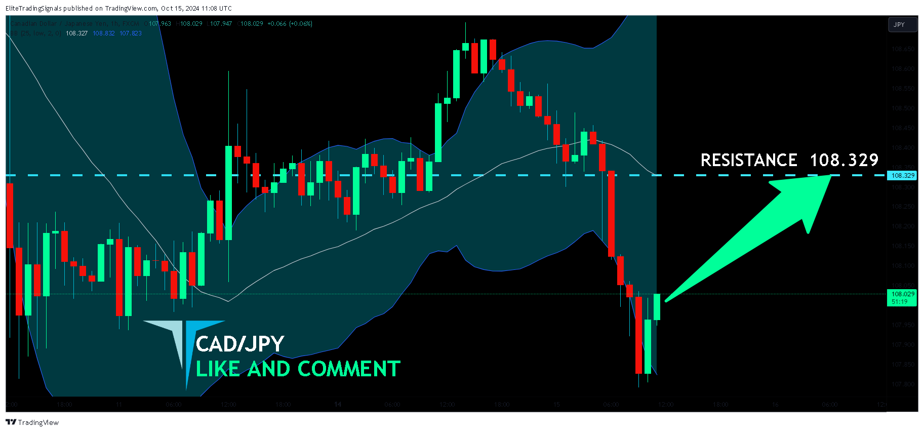 Immagine del grafico FX:CADJPY di EliteTradingSignals