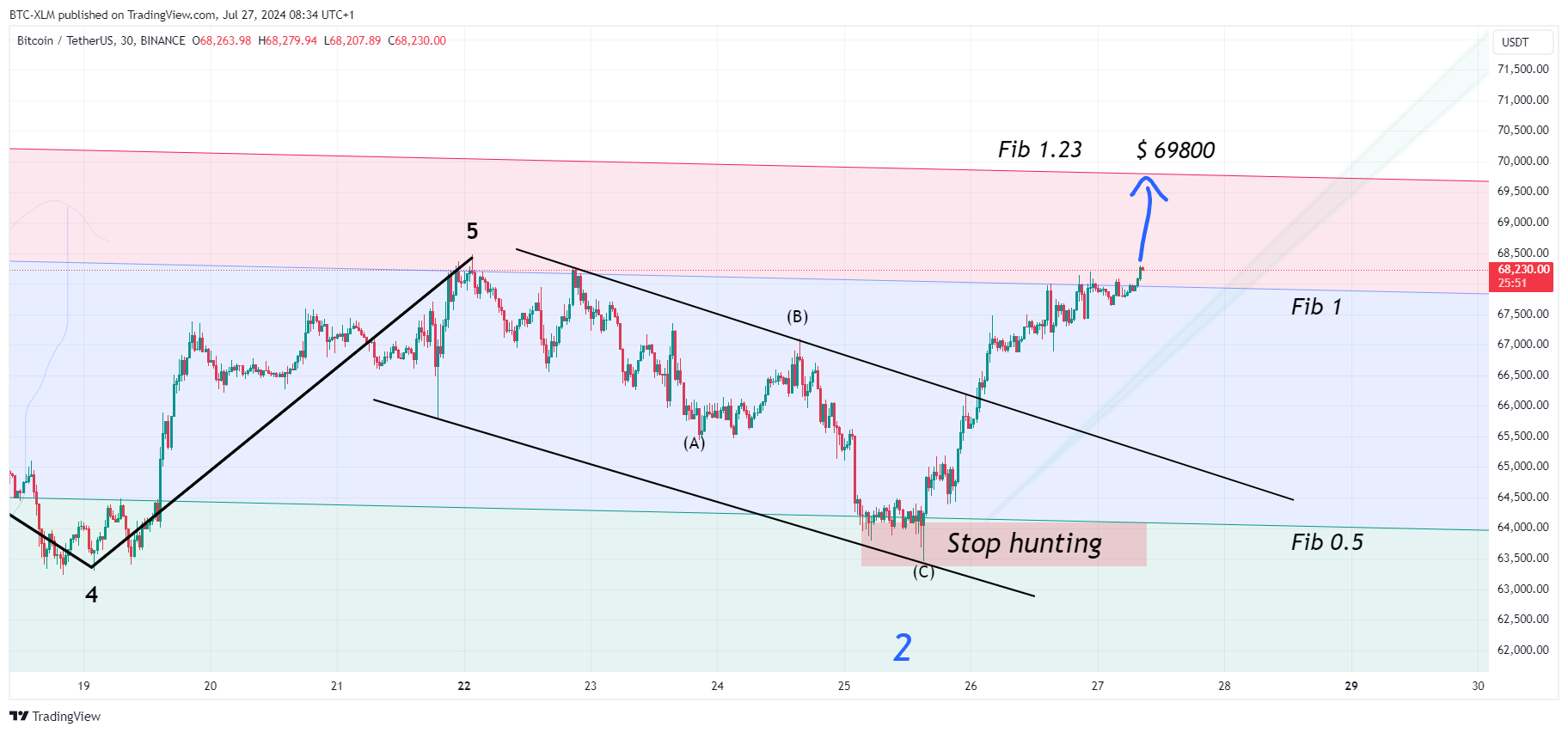 BTC-XLM tarafından BINANCE:BTCUSDT Grafik Görseli
