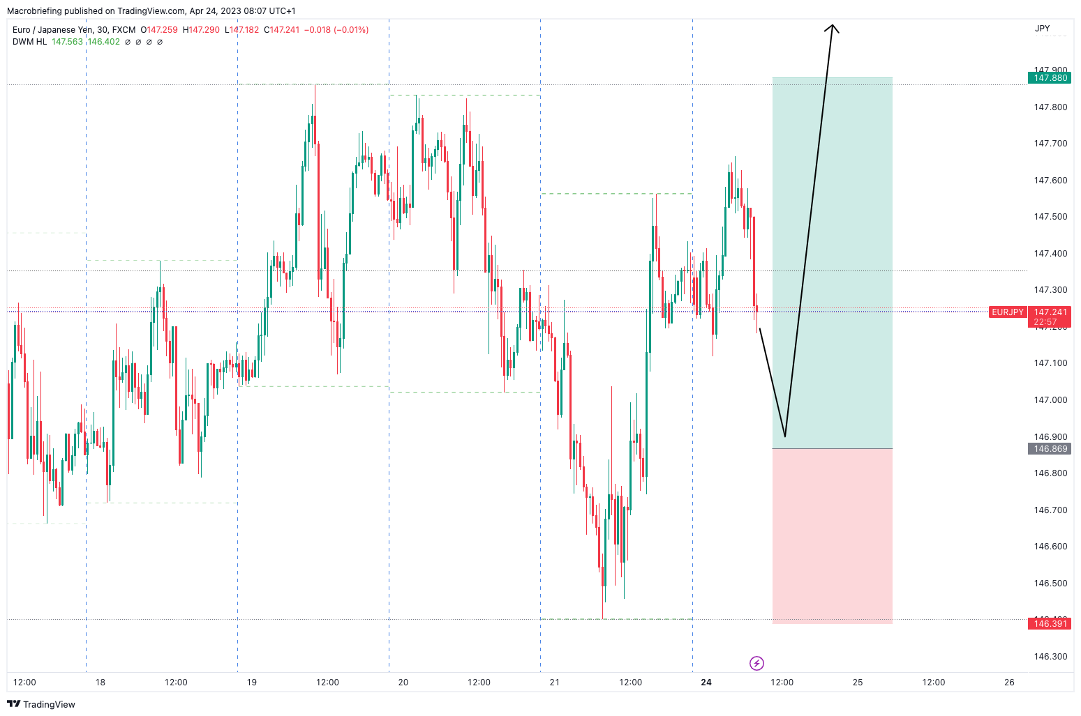 Imej Carta FX:EURJPY oleh Macrobriefing
