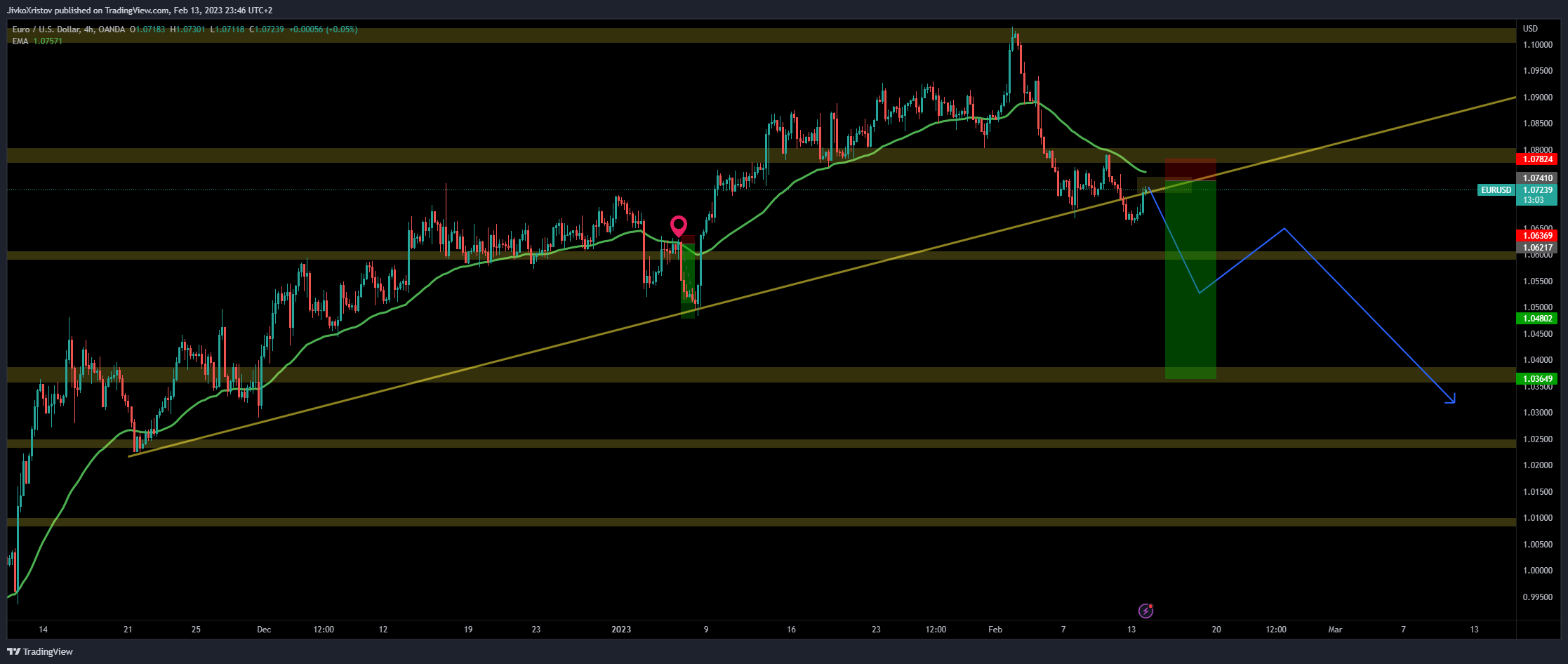 Immagine del grafico OANDA:EURUSD di JivkoXristov
