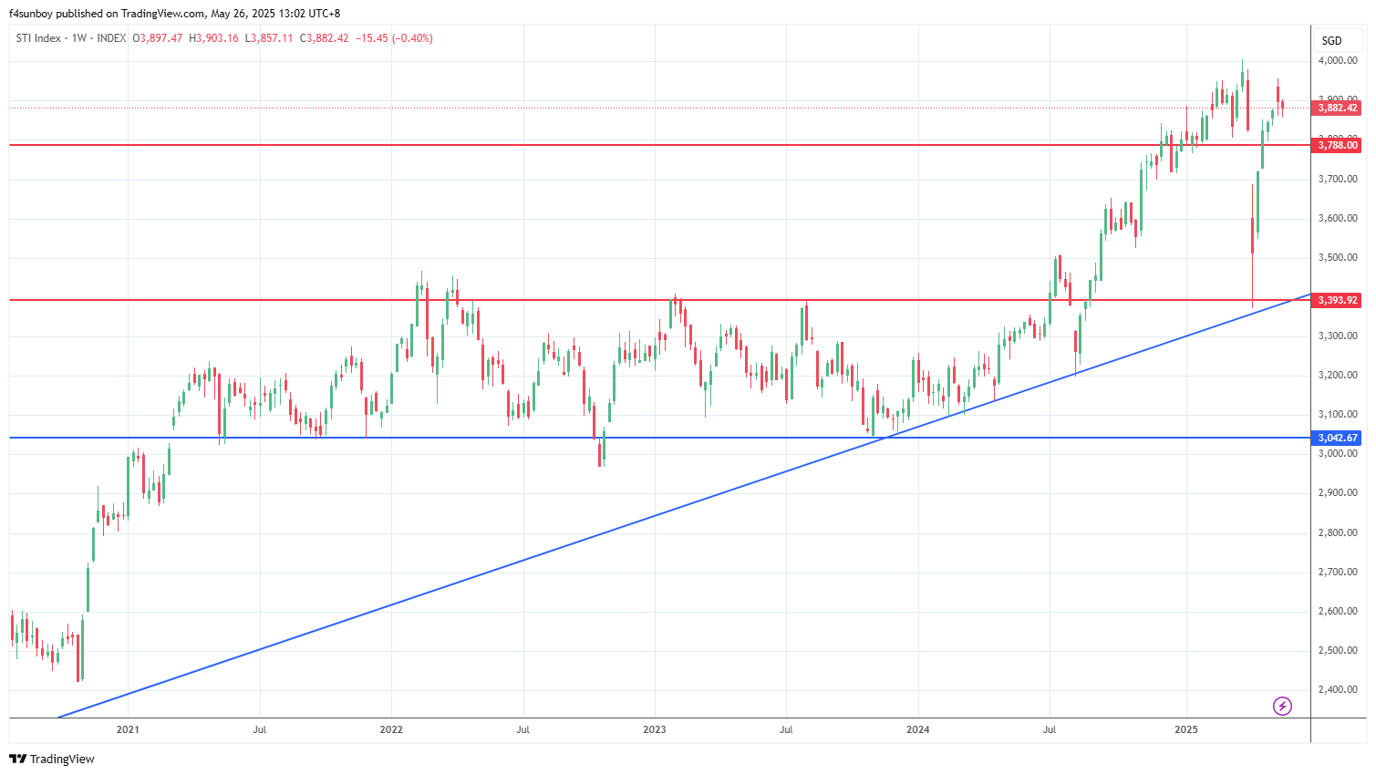 INDEX:STI Chart Image by f4sunboy