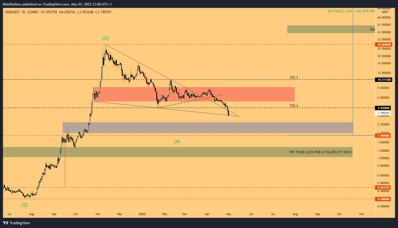 COINEX:KDAUSDT Chart Image by RektMyMom