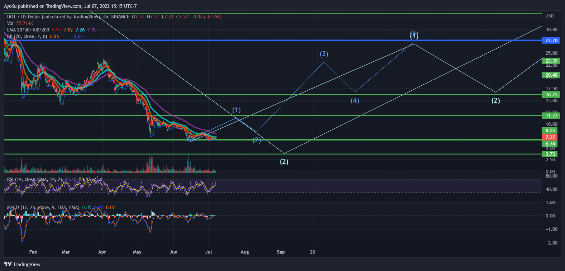 AyoKu tarafından BINANCE:DOTUSD Grafik Görseli