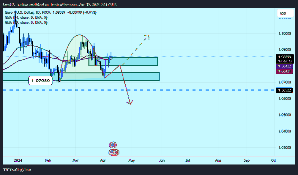 Imej Carta FX:EURUSD oleh LuxeFX_Trading