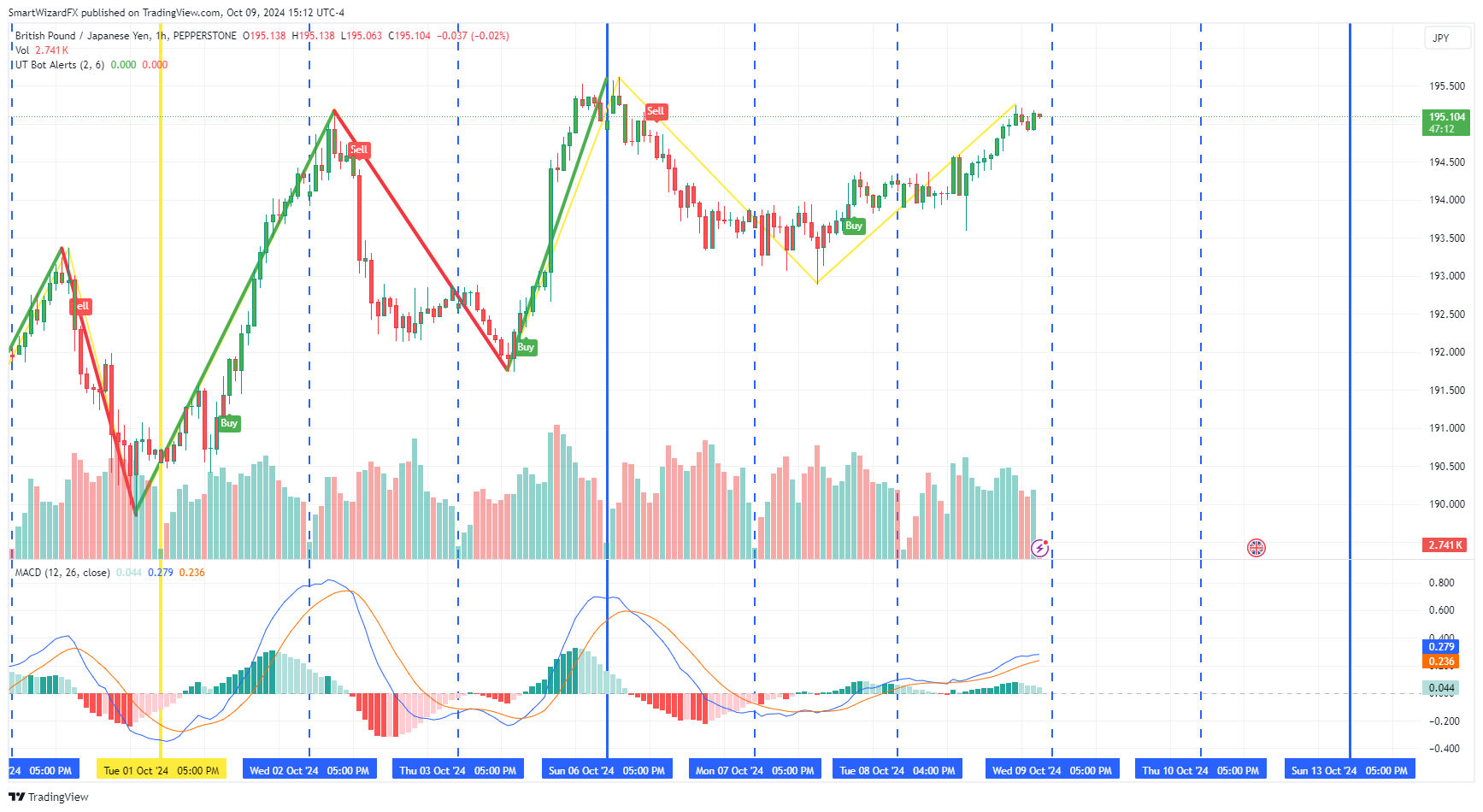 Imej Carta PEPPERSTONE:GBPJPY oleh SmartWizardFX