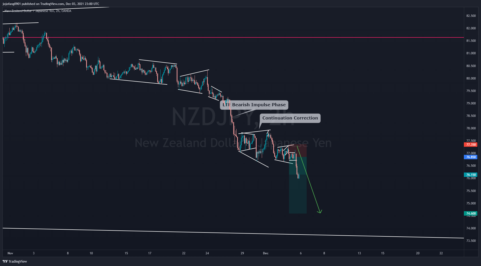 Imej Carta OANDA:NZDJPY oleh jojofang0901