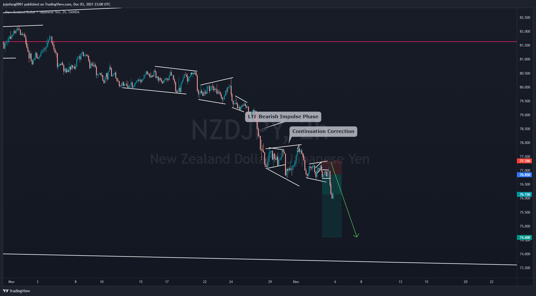 Immagine del grafico OANDA:NZDJPY di jojofang0901